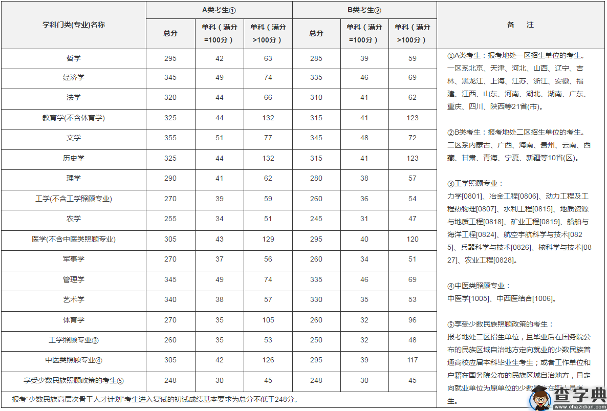 【官宣】2020年全国硕士研究生分数线预计4月中旬左右公布1